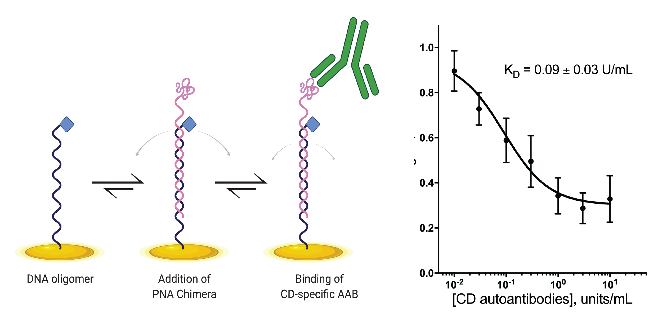 CD Sensor